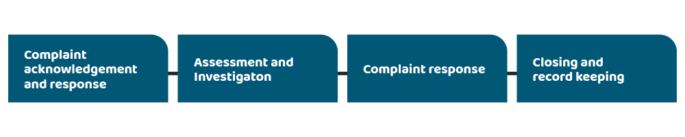 Complaint Management Process